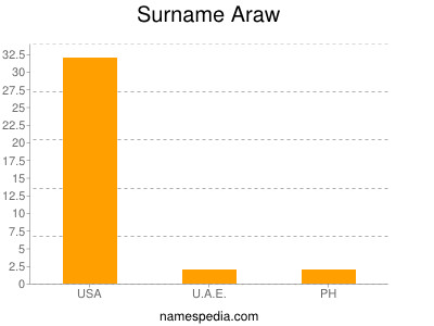 Surname Araw
