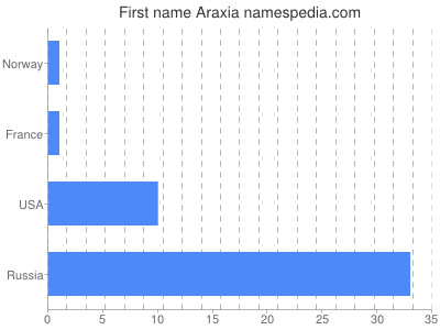 Given name Araxia
