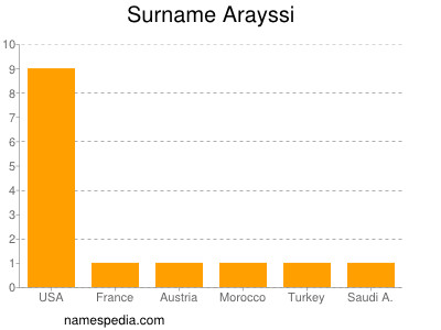 Surname Arayssi