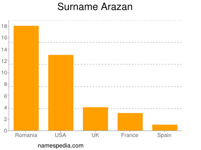 Surname Arazan