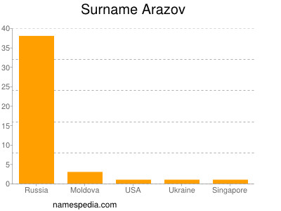 Surname Arazov