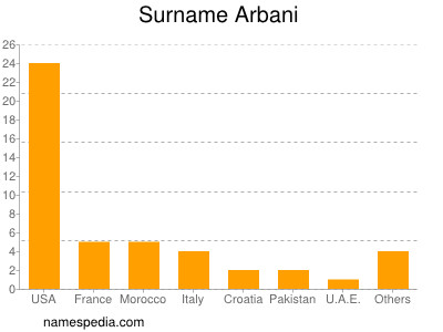 Surname Arbani
