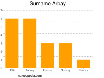 Surname Arbay