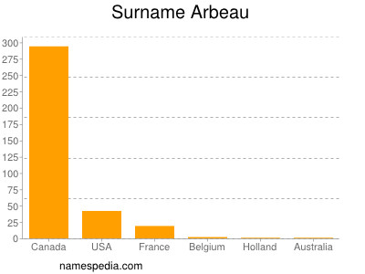 Surname Arbeau