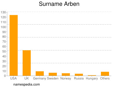 Surname Arben