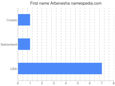 Given name Arbenesha