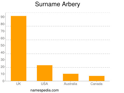 Surname Arbery