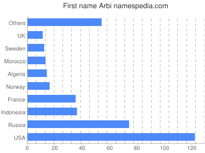 Given name Arbi