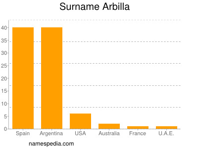 Surname Arbilla