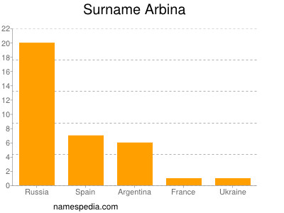 Surname Arbina