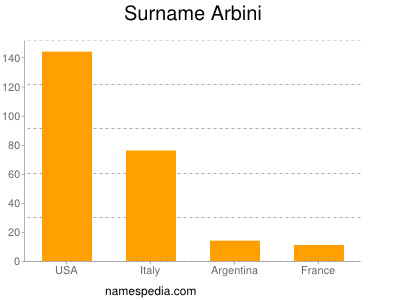 Surname Arbini