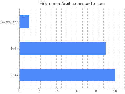 Given name Arbit