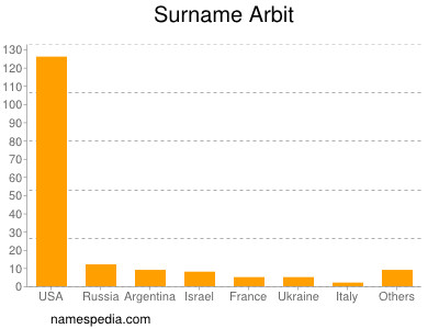 Surname Arbit