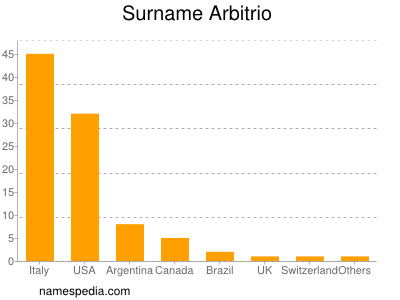 Surname Arbitrio