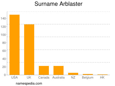 Surname Arblaster