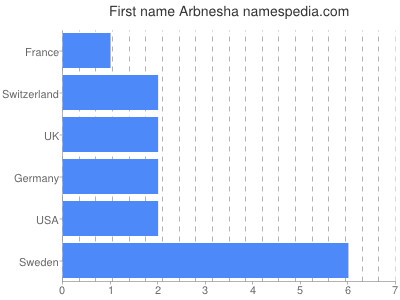 Given name Arbnesha