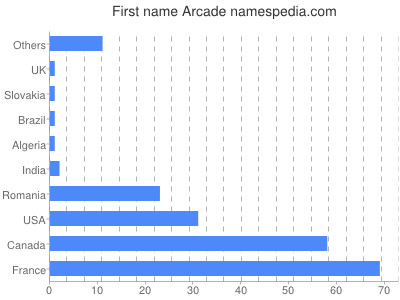 Vornamen Arcade