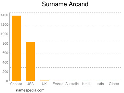 Surname Arcand