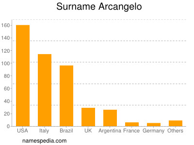 Surname Arcangelo