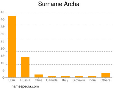 Surname Archa