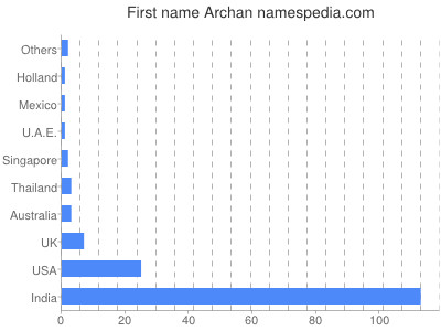 Given name Archan