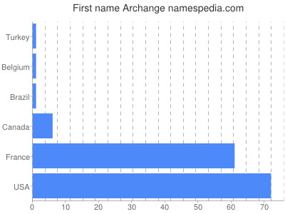 Given name Archange