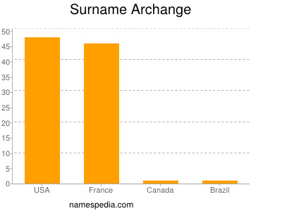 Surname Archange