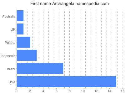 Given name Archangela