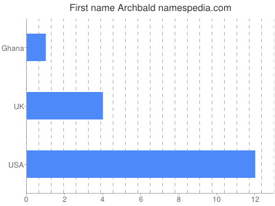 Given name Archbald