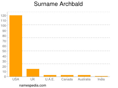 Surname Archbald