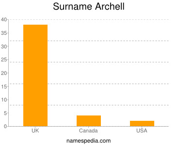 Surname Archell