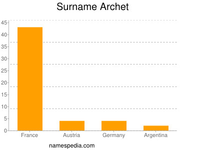 Surname Archet