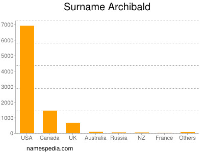 Familiennamen Archibald