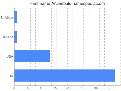 Given name Archiebald