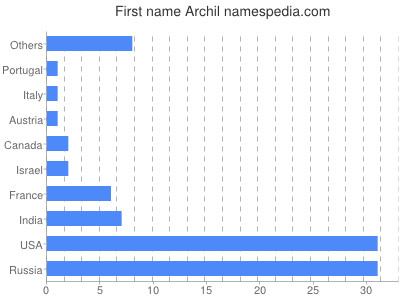 Given name Archil