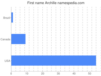 Given name Archille