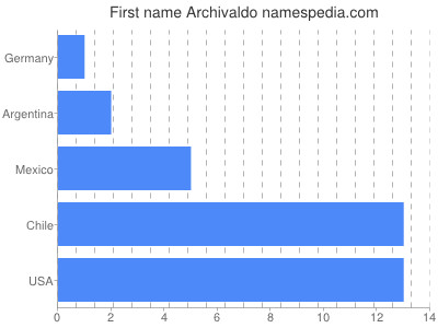 Given name Archivaldo