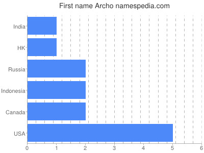Given name Archo