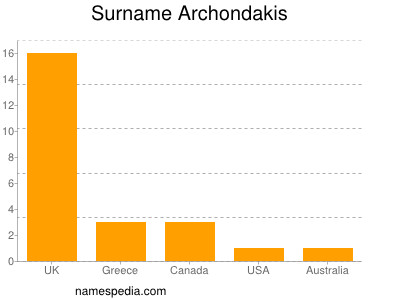 Surname Archondakis