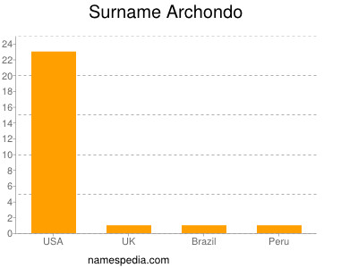 Surname Archondo