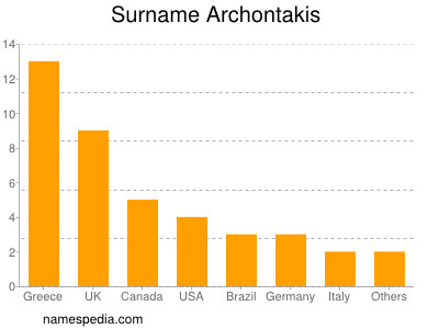 Surname Archontakis