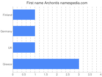 Given name Archontis