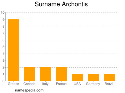 Surname Archontis