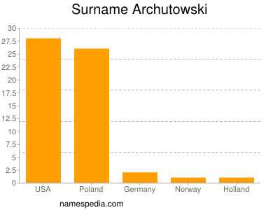 Surname Archutowski