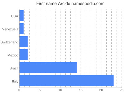 Given name Arcide