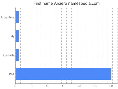 Given name Arciero