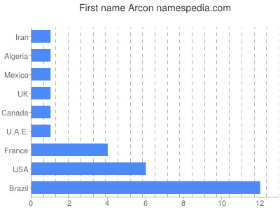 Given name Arcon