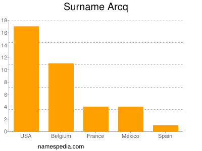 Surname Arcq