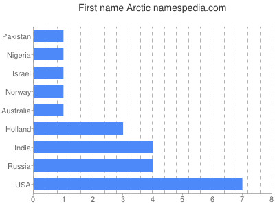 Vornamen Arctic