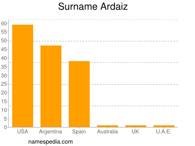 Surname Ardaiz